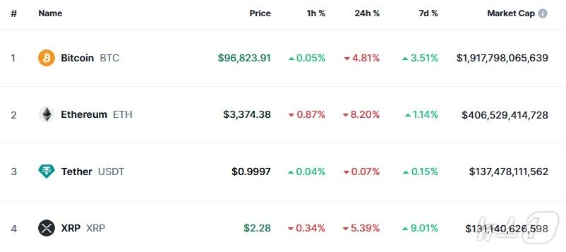 이 시각 현재 주요 암호화폐 시황 - 코인마켓캡 갈무리