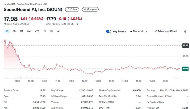 젠슨 황 때문에?…'연일 급등' 사운드하운드 10% 폭락한 이유