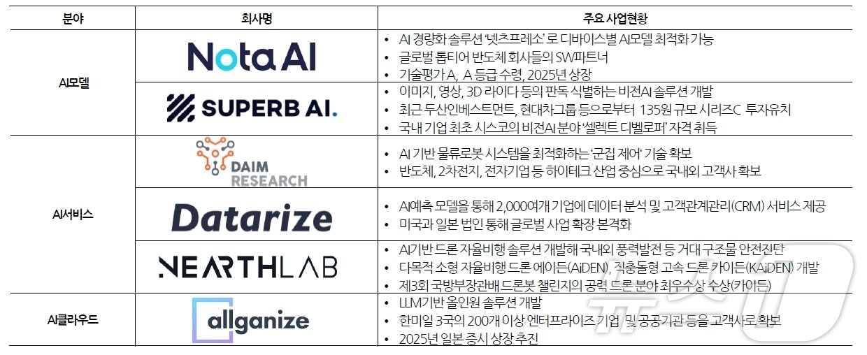 코리아 프리미싱 AI스타트업 2024가 선정한 기업 중 스톤브릿지벤처스가 투자한 6개사&#40;스톤브릿지벤처스 제공&#41;