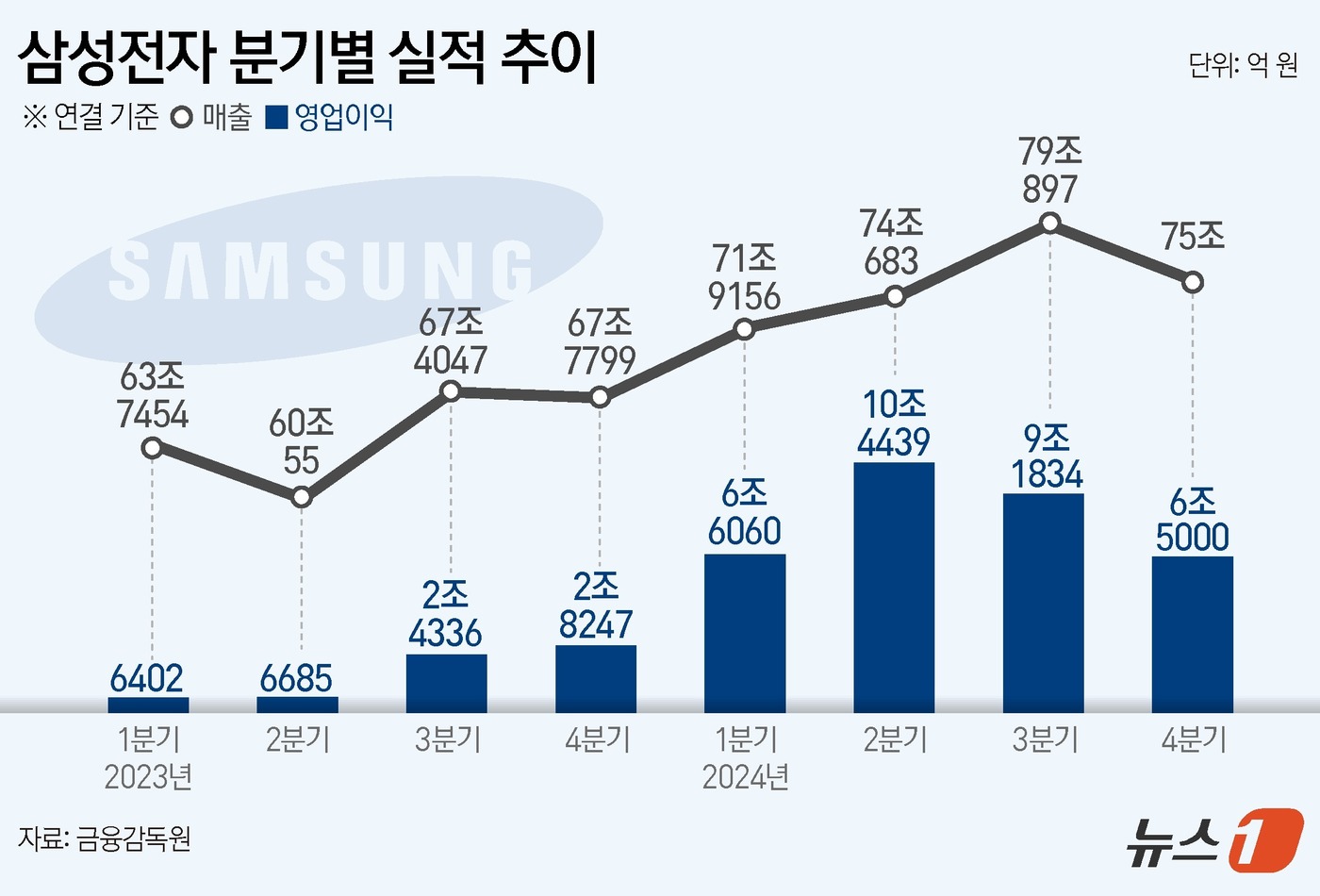 (서울=뉴스1) 김초희 디자이너 = 삼성전자는 지난해 4분기 연결기준 매출은 전년동기 대비 전년 동기보다 10.65% 오른 75조 원, 영업이익은 전년 동기대비 130.5% 증가한 …