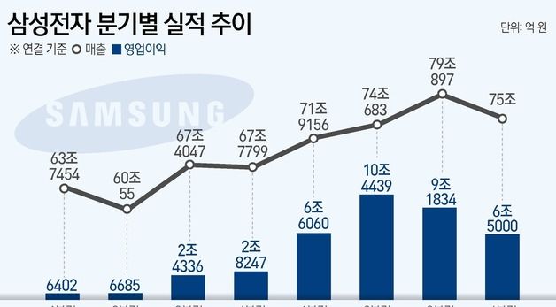 [그래픽] 삼성전자 분기별 실적 추이