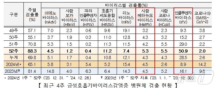 최근 4주 급성호흡기바이러스감염증 병원체 검출 현황/질병관리청