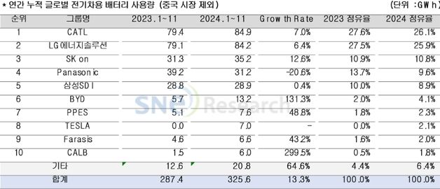 K-배터리, 지난해 1~11월 非중국 배터리 점유율 45.6%…2.7%p↓