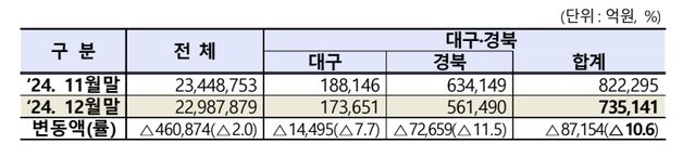 대구·경북 상장법인 시가총액 한달 새 8.7조 증발…70조원대로 '뚝'