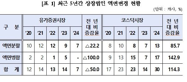 지난해 아시아제지·에이피알 등 상장법인 37개사 액면변경 실시