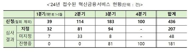 금융위 '혁신금융서비스' 지난해 435건 접수…1분기 신청은 2월 공고