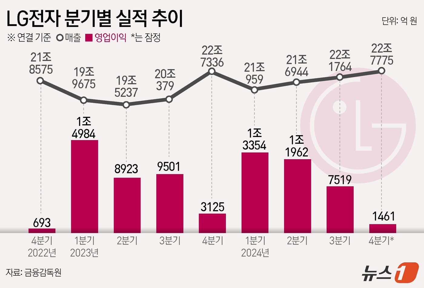 (서울=뉴스1) 윤주희 디자이너 = LG전자(066570)는 지난해 4분기 영업이익이 전년 동기 대비 53.3% 감소한 1461억 원으로 잠정 집계됐다고 8일 공시했다. 같은 기간 …