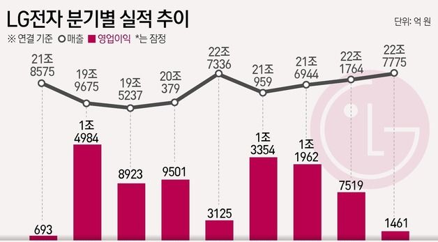 [그래픽]LG전자 분기별 실적 추이