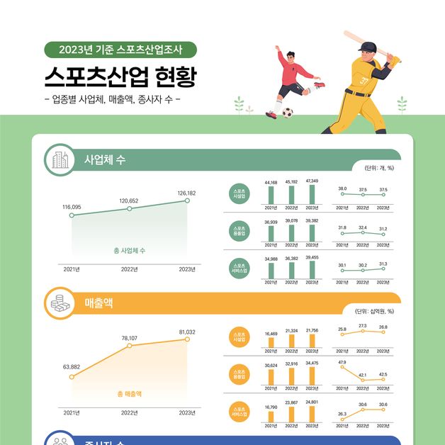 국내 스포츠산업 연간 매출액, 사상 첫 80조원 돌파