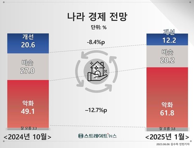 국민 10명 중 6명, 대한민국 경제상황 "악화할 것"