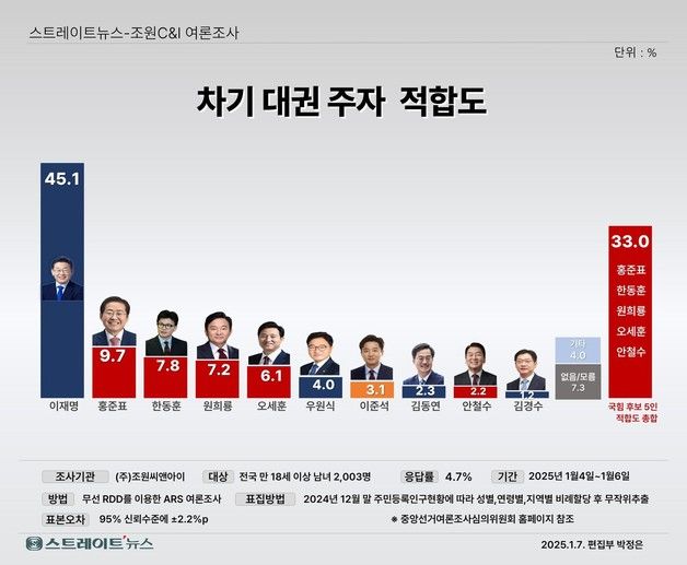 이재명, 차기대권 적합도 45.1%…與잠룡 5인 합쳐도  33%