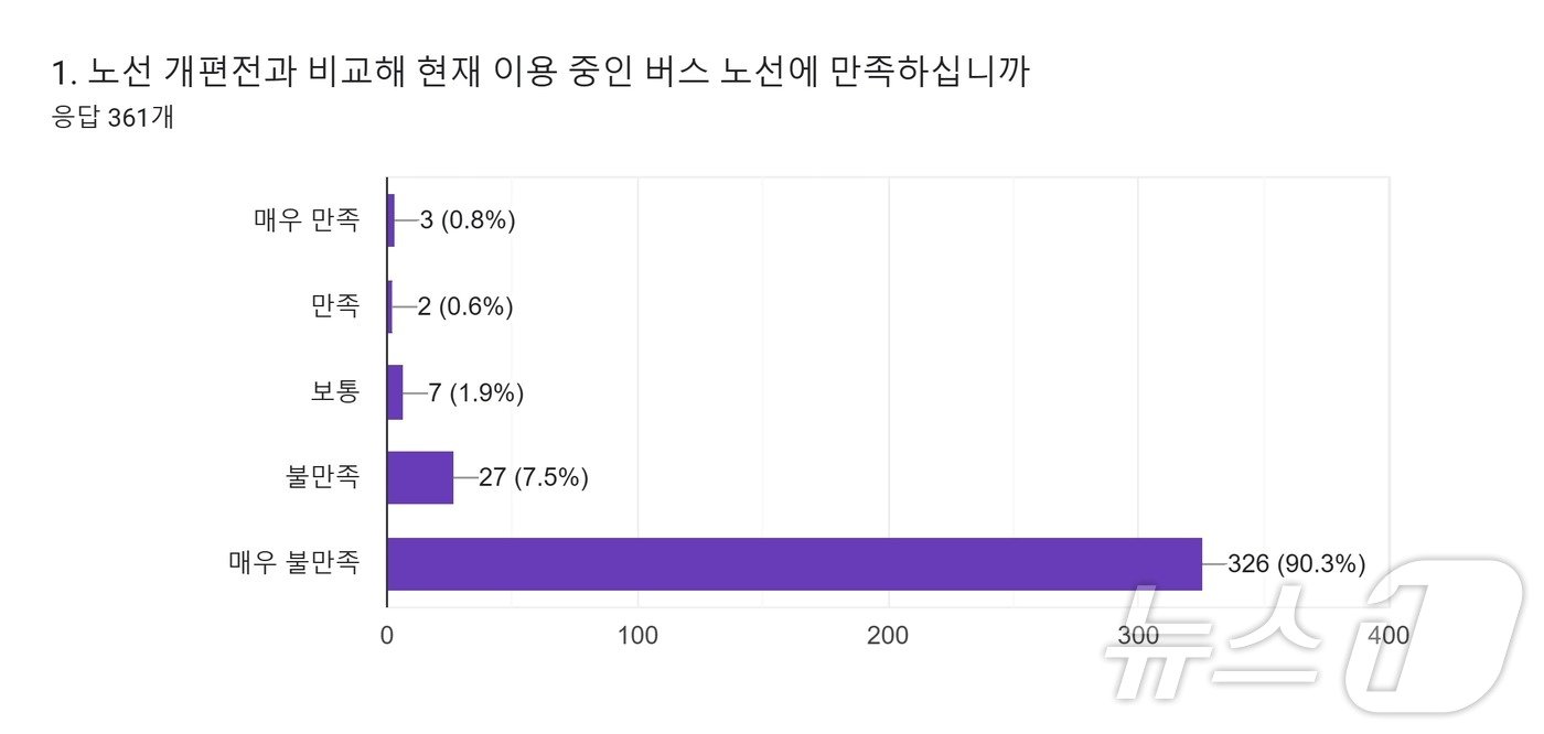 울산 북구주민대회 조직위원회가 1주일여간 북구 주민 361명을 대상으로 진행한 설문조사 결과 그래프.&#40;울산북구주민대회 제공&#41;