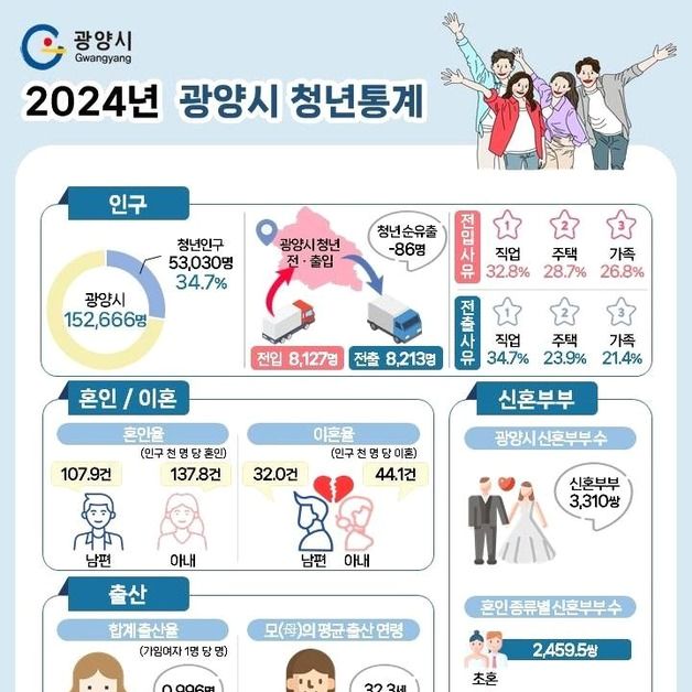 광양시, 19~45세 청년인구 비율 34.7%…전남 22개 시군 중 1위