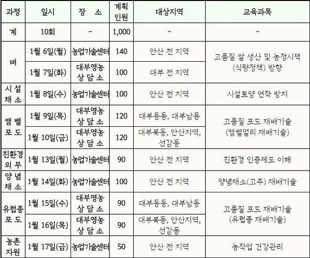 안산시, 17일까지 '새해 농업인 실용 교육' 실시