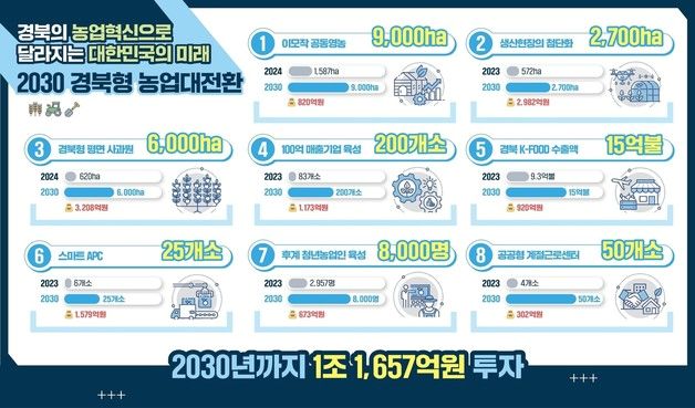 경북도, 농업대전환 추진…2030년까지 농가소득 2~3배 증대 목표