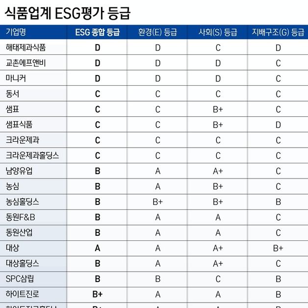 [식품가 ESG 등급]'매우 취약' 교촌·해태 ·지배구조가 끌어내린 동원·농심·남양