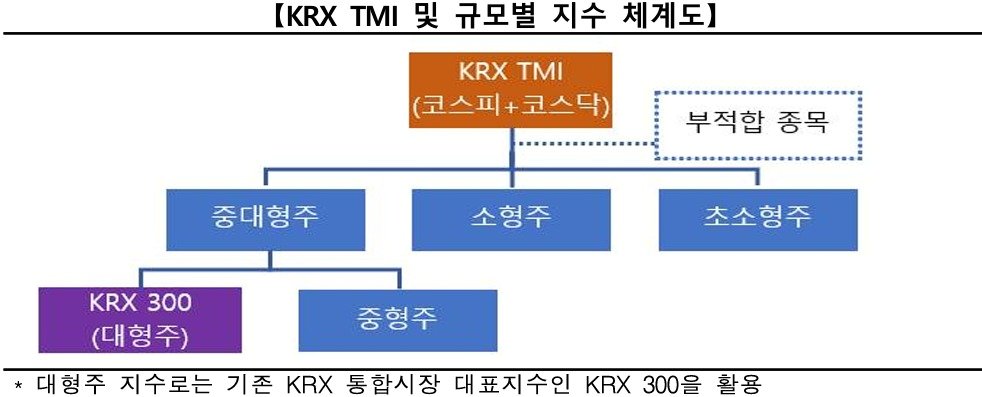 KRX TMI 및 규모별 지수 체계도.&#40;한국거래소 제공&#41;