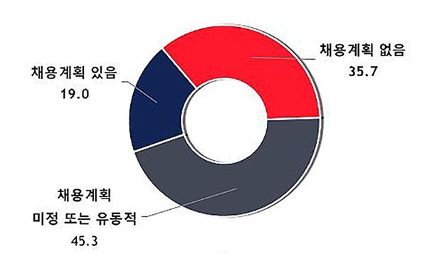 제주 중소기업 10곳 중 8곳 "상반기 채용계획 없거나 미정"