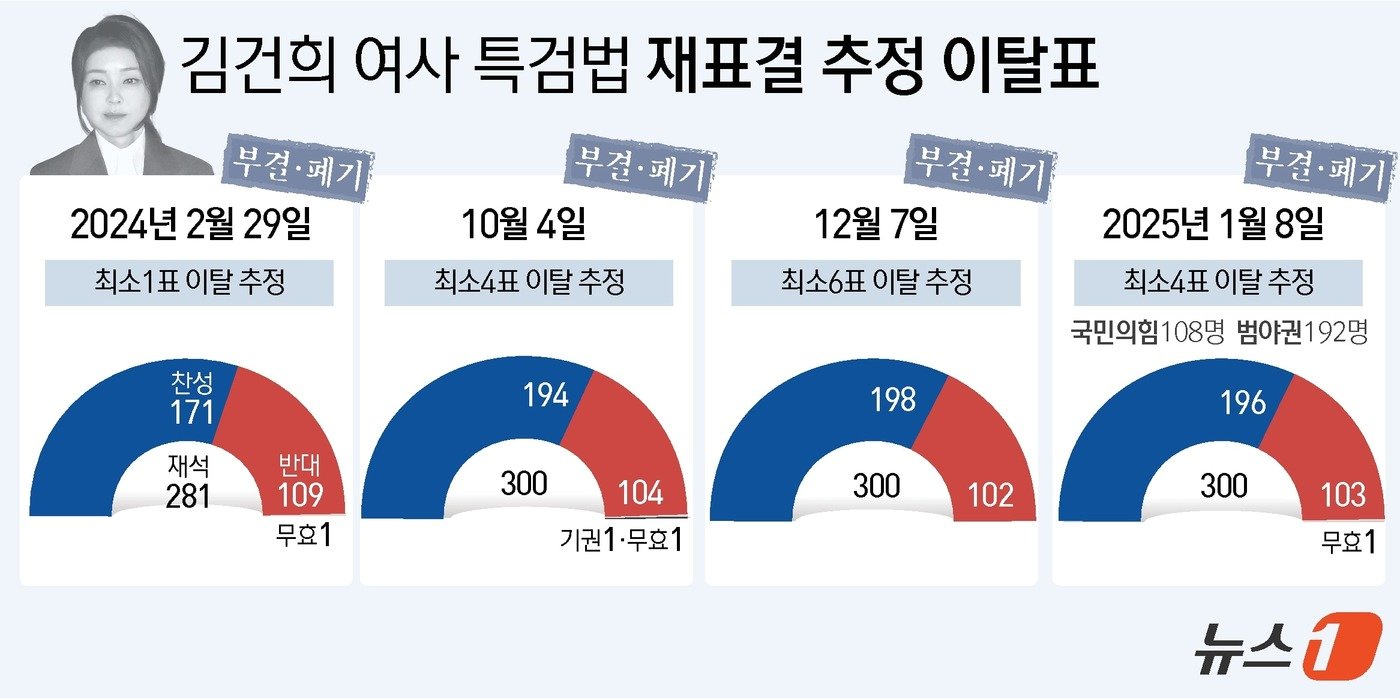 본문 이미지 - 국회는 8일 오후 본회의를 열고 내란 특검법과 김건희 특검법에 관한 재의 표결을 실시했지만 부결됐다. 김건희 특검법은 재석 300명 중 찬성 196명, 반대 103명, 무효 1명으로 부결 처리됐다. ⓒ News1 윤주희 디자이너