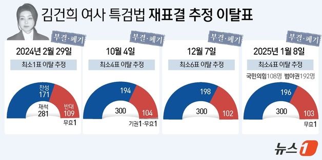 [그래픽]김건희 여사 특검법 재표결 추정 이탈표