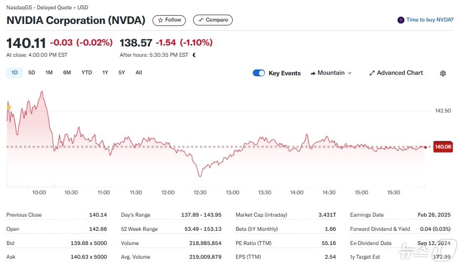 본문 이미지 - 엔비디아 일일 주가추이 - 야후 파이낸스 갈무리