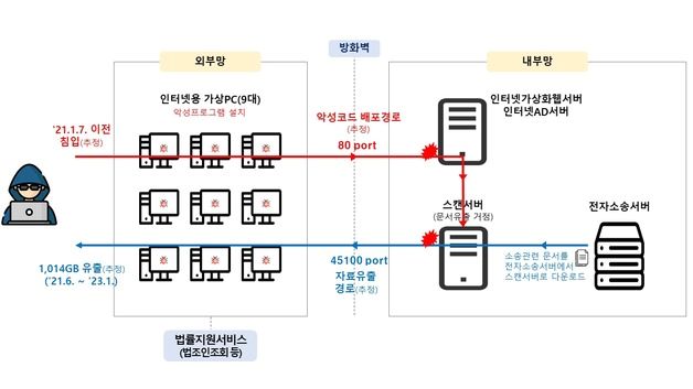 주민번호·혼인증명서 등 북 해커 유출 법원행정처…과징금 2억원