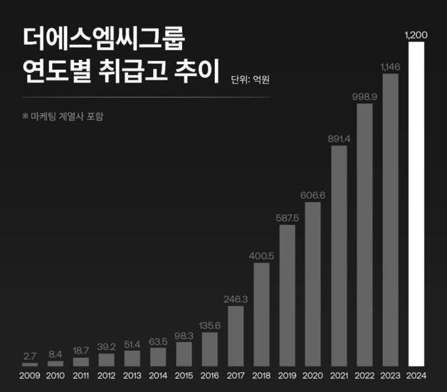 더에스엠씨그룹 "내년 IPO 추진"…미래에셋증권 상장주관사 선정