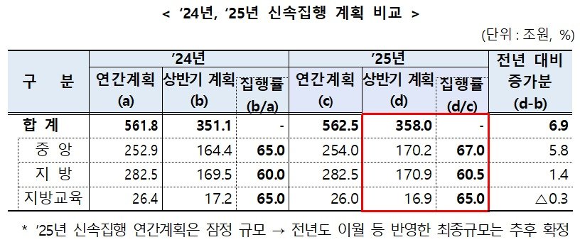 본문 이미지 - 2024년, 2025년 신속집행 계획 비교.(기획재정부 제공)