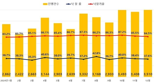 작년 12월 전국 아파트 경매 3510건…4년 만에 최다