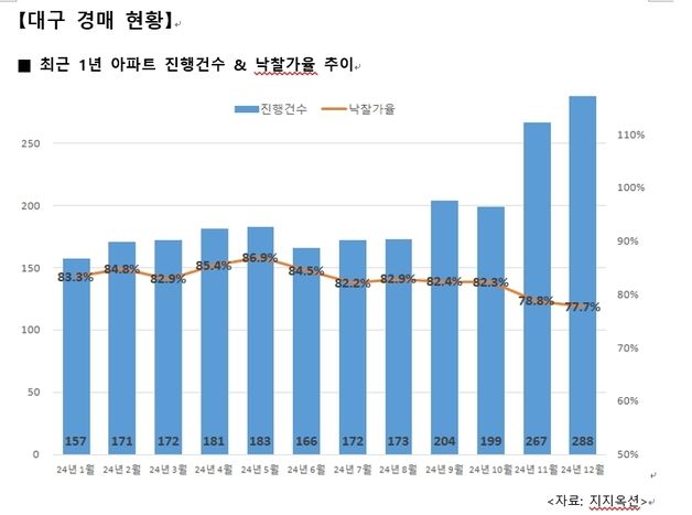 대구 아파트 경매 낙찰률 4개월 연속 둔화…전월 대비 1.1%p↓