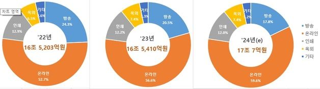 재작년 국내 광고비 16.5조원…온라인 웃고 방송 울었다