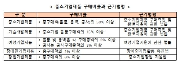 대구경북중기청, 중소기업제품 구매제도 설명회 13일 개최