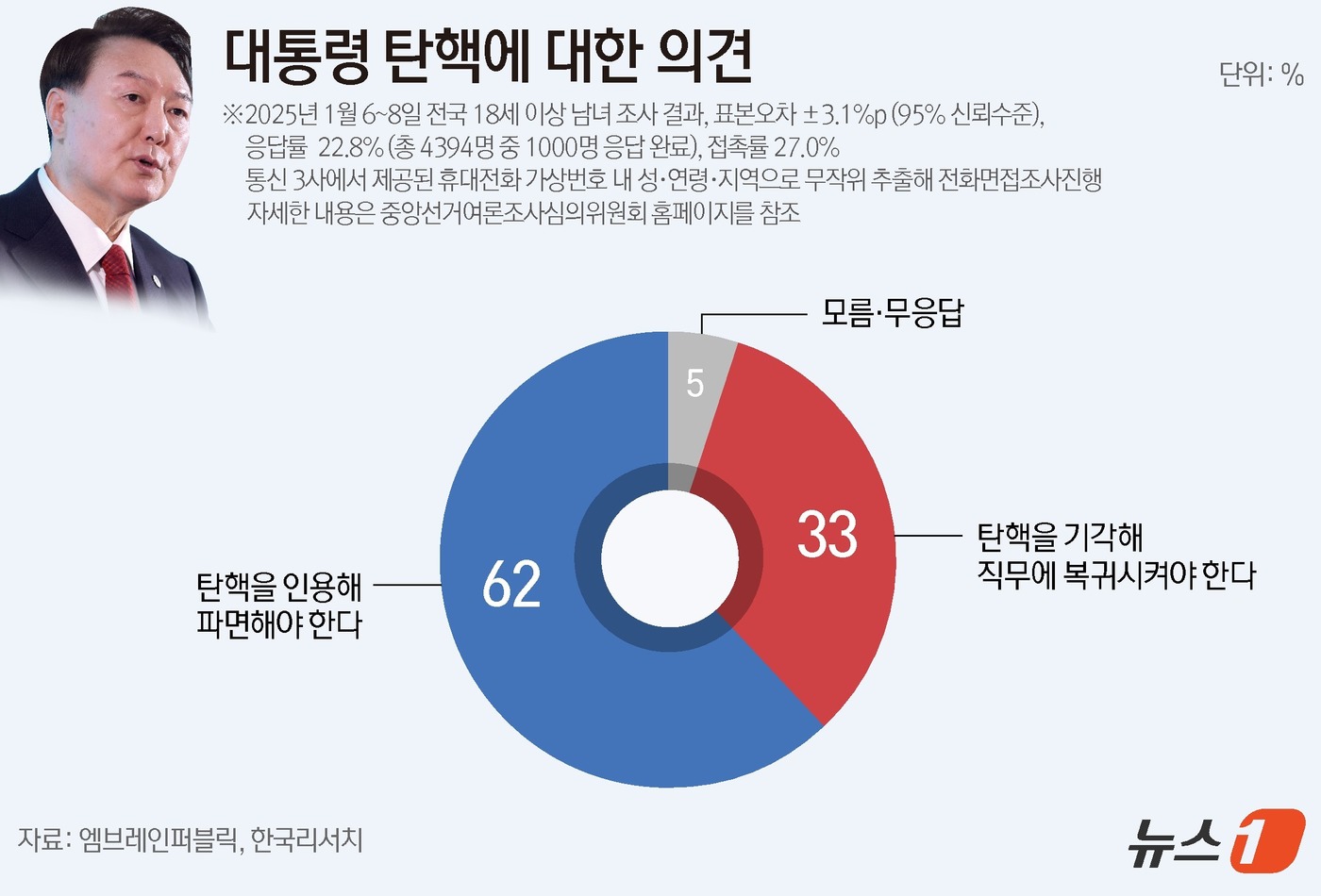 (서울=뉴스1) 양혜림 디자이너 = 엠브레인퍼블릭·케이스탯리서치·코리아리서치·한국리서치가 지난 6일부터 8일까지 사흘간 전국 만 18세 이상 남녀 1000명을 대상으로 한 전국지표 …