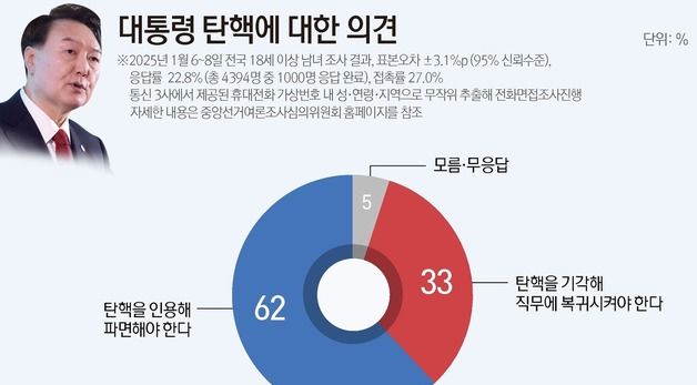 [그래픽] 대통령 탄핵에 대한 의견