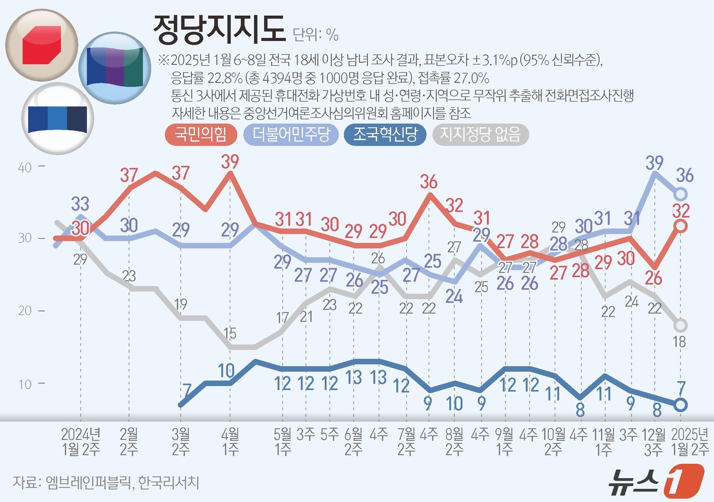 (서울=뉴스1) 김지영 디자이너 = 엠브레인퍼블릭·케이스탯리서치·코리아리서치·한국리서치가 지난 6일부터 8일까지 사흘간 전국 만 18세 이상 남녀 1000명을 대상으로 한 전국지표 …