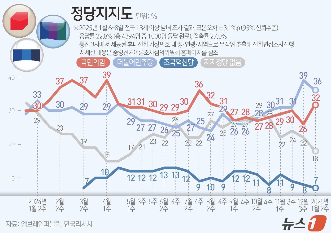 본문 이미지 - 엠브레인퍼블릭·케이스탯리서치·코리아리서치·한국리서치가 지난 6일부터 8일까지 사흘간 전국 만 18세 이상 남녀 1000명을 대상으로 한 전국지표조사(NBS)에 따르면, 정당지지도를 살펴보면 더불어민주당은 36%, 국민의힘은 32%로 집계됐으며, 조국혁신당은 7%로 나타났다. ⓒ News1 김지영 디자이너