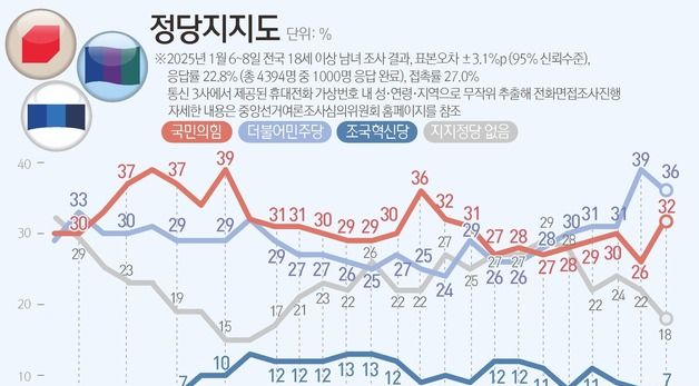 [그래픽] 정당지지도