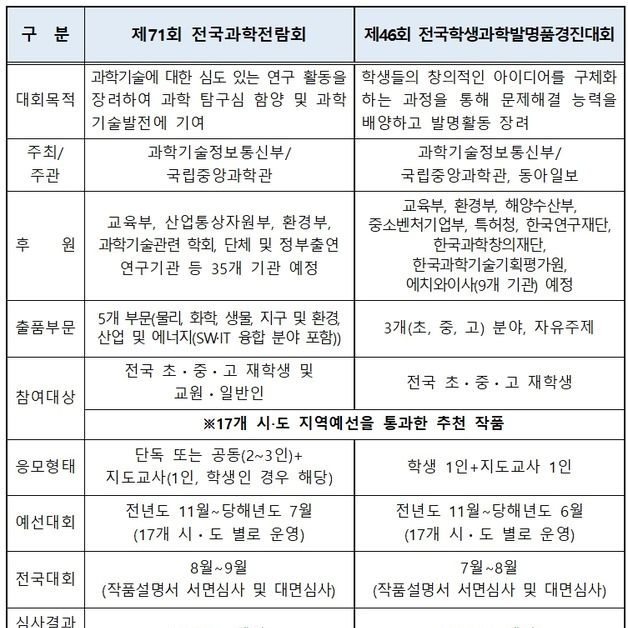 중앙과학관, '과학전람회·학생발명품경진대회' 개최 요강 발표