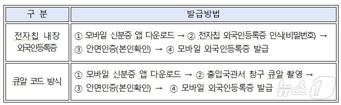 모바일 외국인등록증 발급절차./ⓒ 뉴스1&#40;법무부 제공&#41;