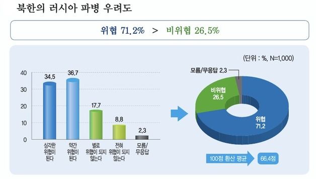 국민 10명 중 7명 "북한군 러 파병, 한반도 정세에 위협" 평가