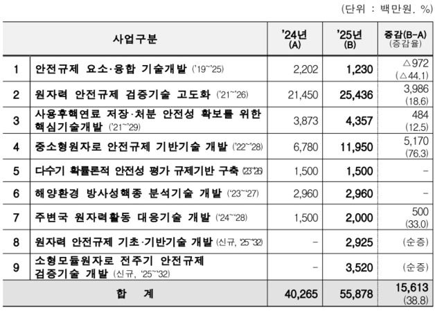 "SMR 안전 기술 확보"…원안위, 559억 규모 2025년 R&D 확정