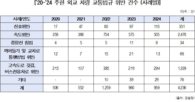 본문 이미지 - 2020년~2024년 주한외교단 교통법규 위반 유형. &#40;이재정 의원실 제공&#41;