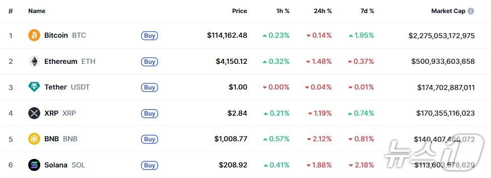 본문 이미지 - 이 시각 현재 주요 암호화폐 시황 - 코인마켓캡 갈무리