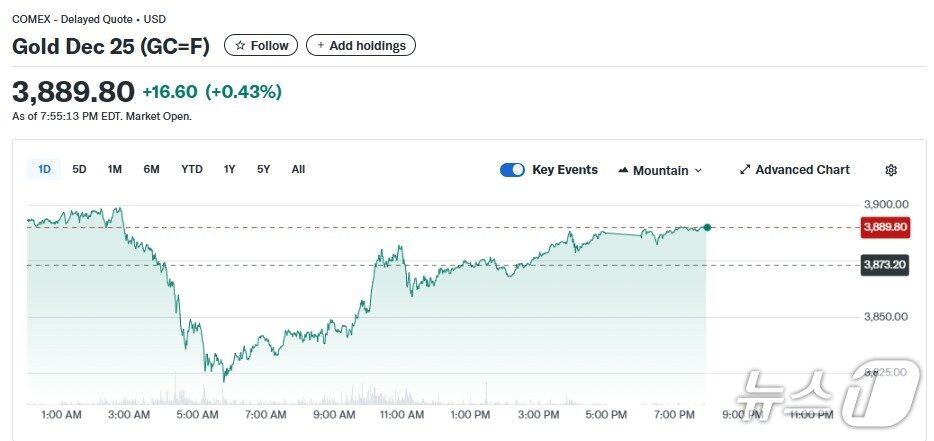 본문 이미지 - 금 선물 가격 추이 - 야후 파이낸스 갈무리