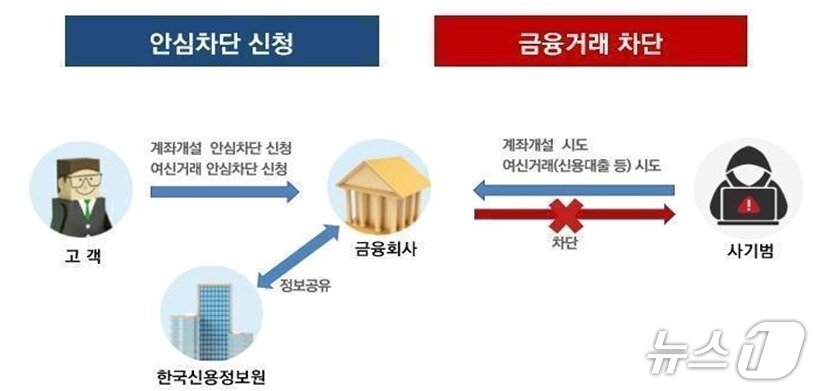 본문 이미지 - 비대면 계좌개설 및 여신거래 안심차단 서비스/사진제공=금융감독원