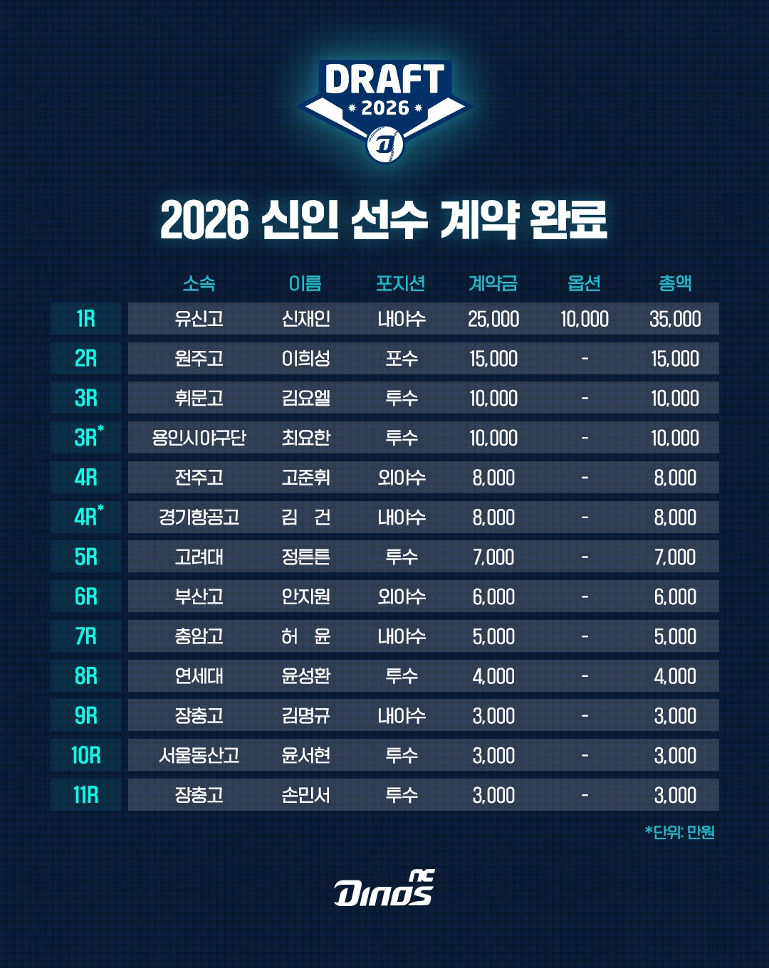 본문 이미지 - (NC 다이노스 제공)