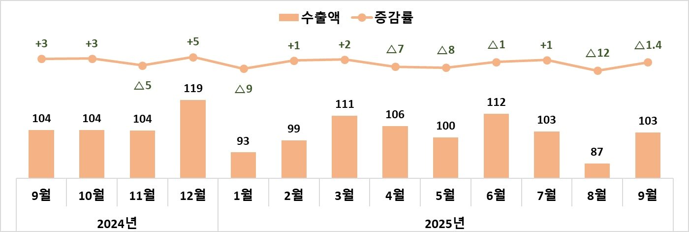 본문 이미지 - 대미 수출액&#40;억 달러&#41;, 증감률&#40;전년비,%&#41; &#40;산업통상부 제공&#41; 2025.10.1 /뉴스1