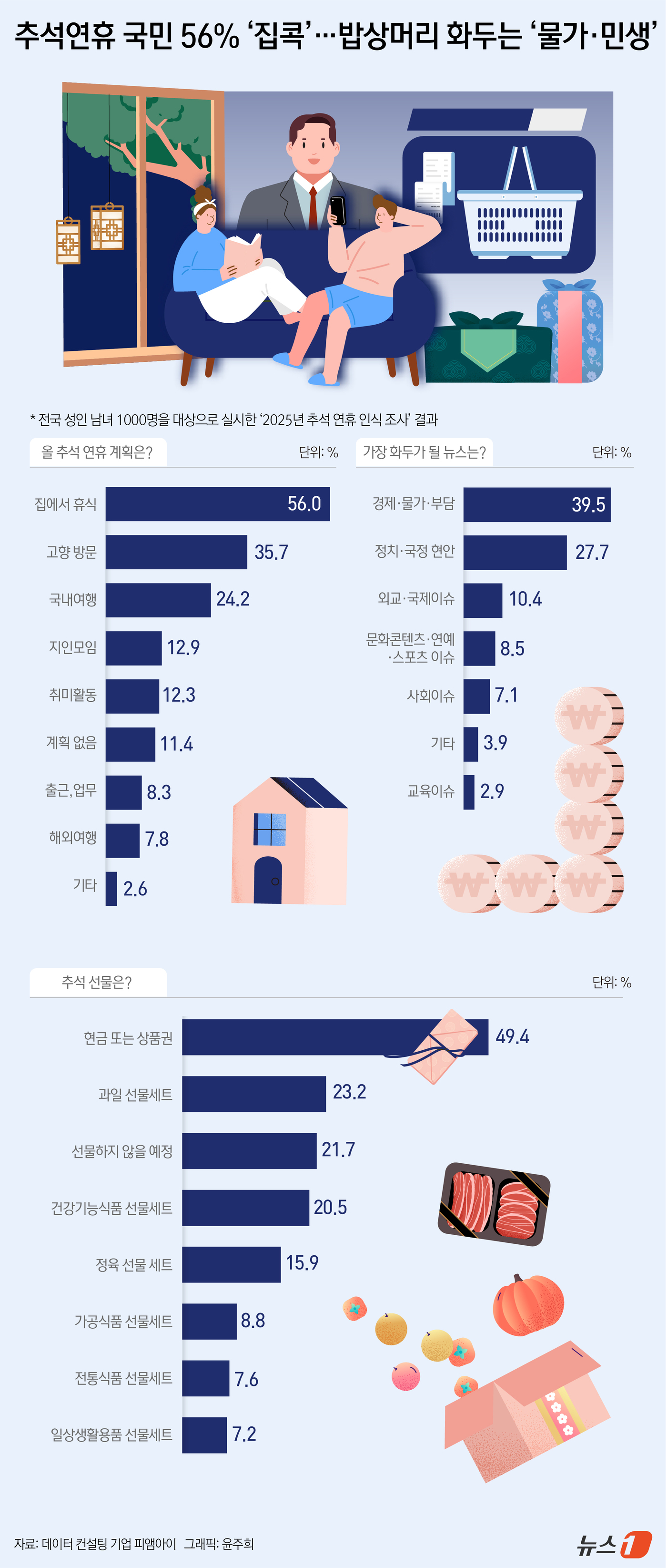 (서울=뉴스1) 윤주희 디자이너 = 데이터 컨설팅 기업(PMI)가 전국 성인 남녀 1000명을 대상으로 실시한 ‘2025년 추석 연휴 인식 조사’ 결과, 응답자 절반 이상인 56. …