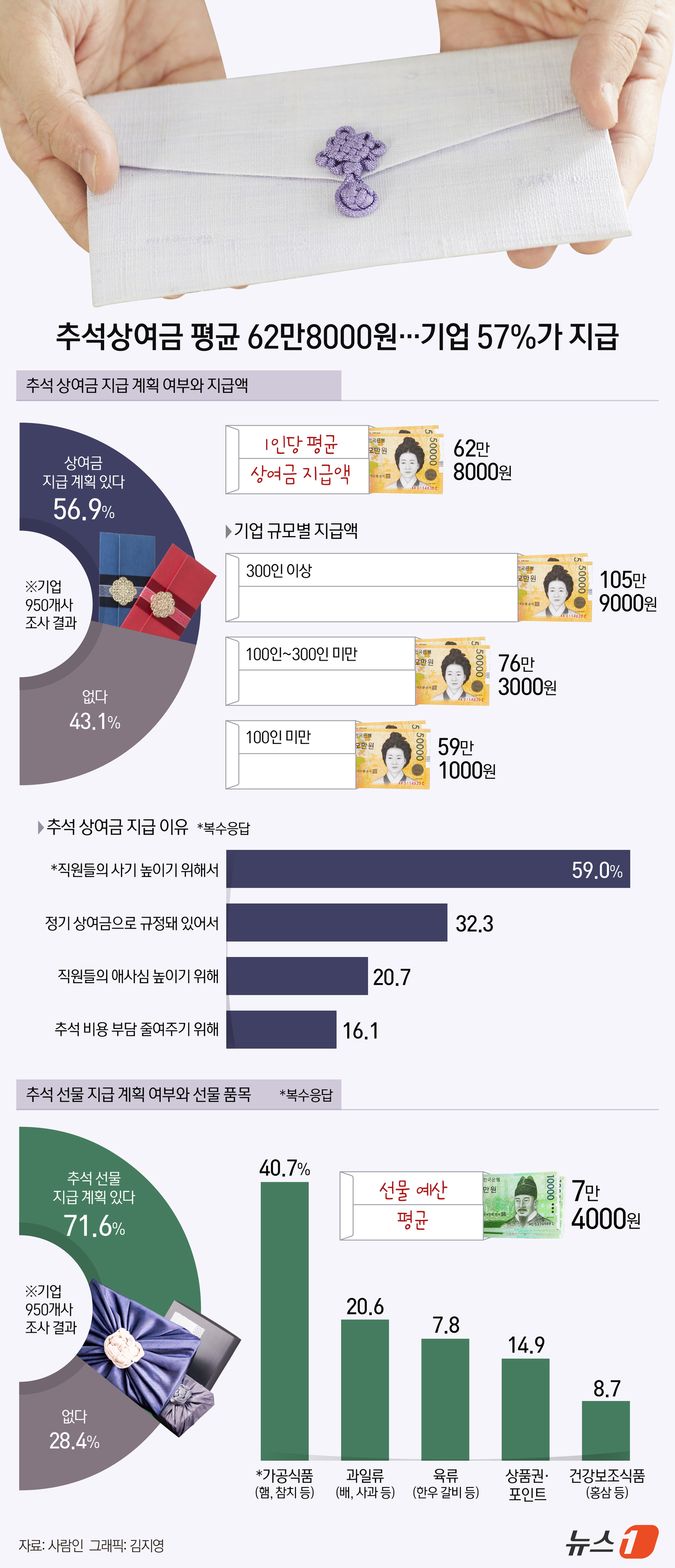 (서울=뉴스1) 김지영 디자이너 = 커리어 플랫폼 기업 사람인이 기업 950개사를 대상으로 추석 상여금 지급 계획을 조사한 결과 56.9%의 기업이 ‘지급한다’고 답했다고 밝혔다. …