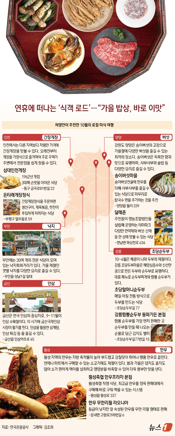(서울=뉴스1) 김초희 디자이너 = 한국관광공사가 운영하는 '대한민국 구석구석' 누리집에서 K-로컬 미식 여행 33선을 선정했다. 이 중 10월 로컬 진미로 인천 간장게장, 강원 …